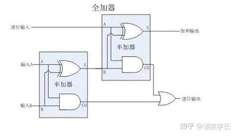 全家法器|半加器与全加器